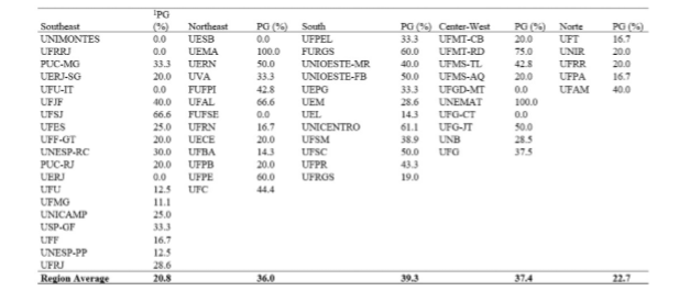 Participation of the scientific production of Physical Geography for the composition of the H-index according to programs and regions