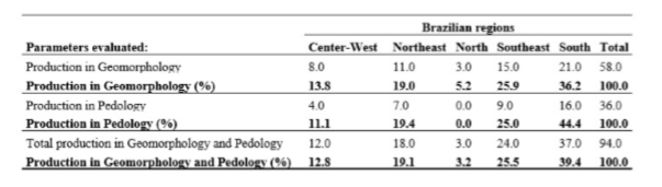 Production in Geomorphology and Pedology by Brazilian regions
