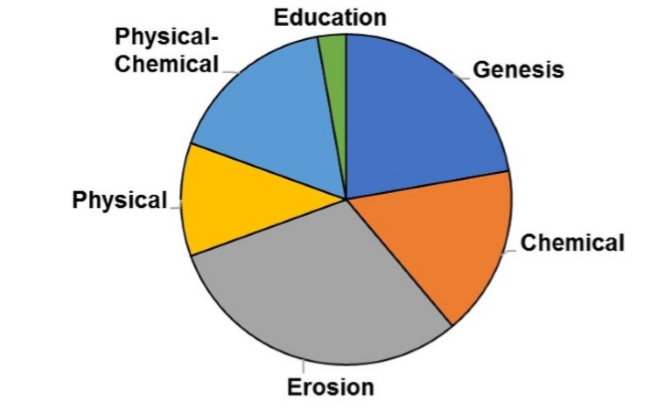 Subjects published in pedology