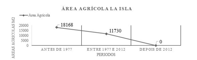 Reduccin del rea agrcola “La Isla”