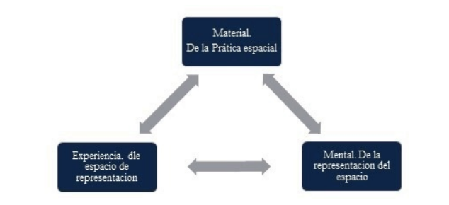 Esquema de la interaccin de la trialctica en los mapas participativos. Adaptacin de Lefebvre y Soja, 1996.