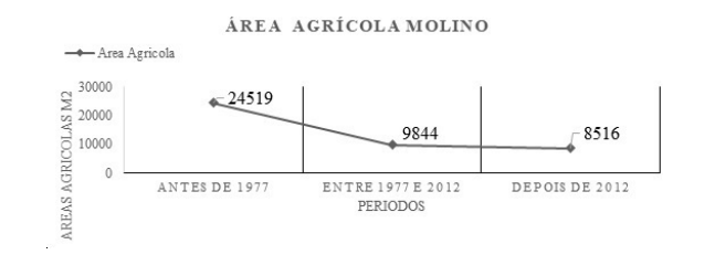 Reduccin del rea agrcola de Molino. Periodo antes de 1977 – despus de 1977 al 2012  – despus del 2012.