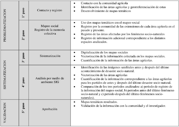 Pasos metodolgicos del mapeo participativo en las reas agrcolas.