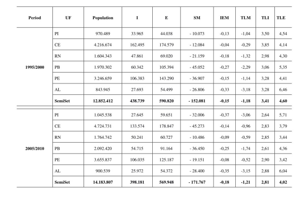 Immigration Volumes (I), Emigration (E), Migration Balance (SM), Migration Effectiveness Index (EMI), Net Migration Rate (TLM), Net Immigration Rate (TLI) and Net Emigration Rate (TLE) of theSemiSet Municipalities by Federation Units (UF), in the periods 1995/2000 and 2005/2010.