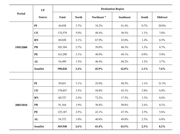 Total Emigrants from SemiSet municipalities by destination region and origin FU, from 1995/2000 to 2005/2010.