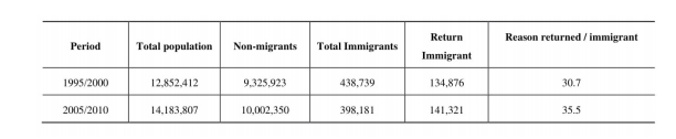 Total Population of SemiSet , Non-Migrant, Immigrant and Returning Immigrant Municipalities , 1995/2000 and 2005/2010.