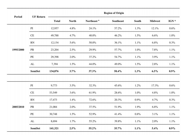 Total Returning Immigrants in SemiSet municipalities by region of origin and return FU, from 1995/2000 to 2005/2010.