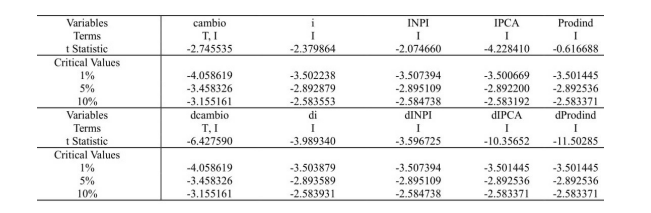 Unit root test at the level and first differences: Augmented Dickey-Fuller. Source: Authors own using Eviews 9.0.