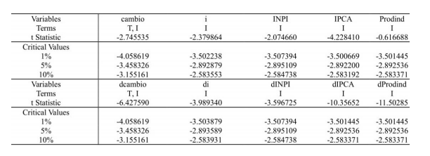  Unit root test at the level and first differences: Phillips-Perron. Source: Authors own using Eviews 9.0.
