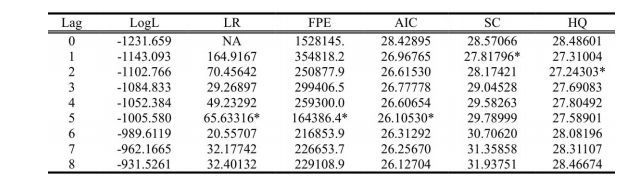 Model's optimal lag number test. Source: Authors own using Eviews 9.0.