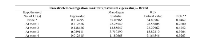 Johansen cointegration test. Source: Authors own using Eviews 9.0.