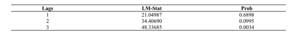 Residual autocorrelation. Source: Authors own using Eviews 9.0.