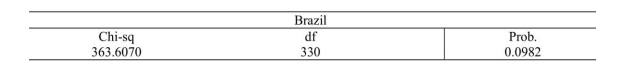 Heteroscedasticity test. Source: Authors own using Eviews 9.0.