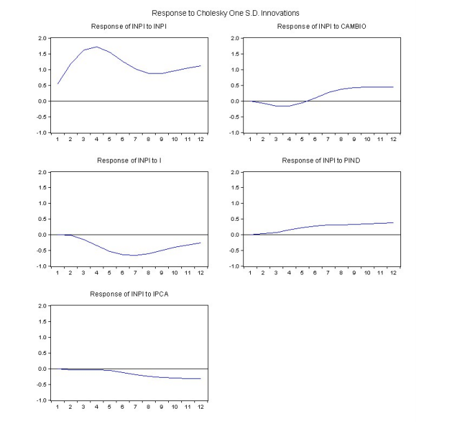 Response of innovation proxy of an innovation (shock) in innovation, exchange rate, interest rate, industrial production, and inflation rate. Source: Authors own using Eviews 9.0.