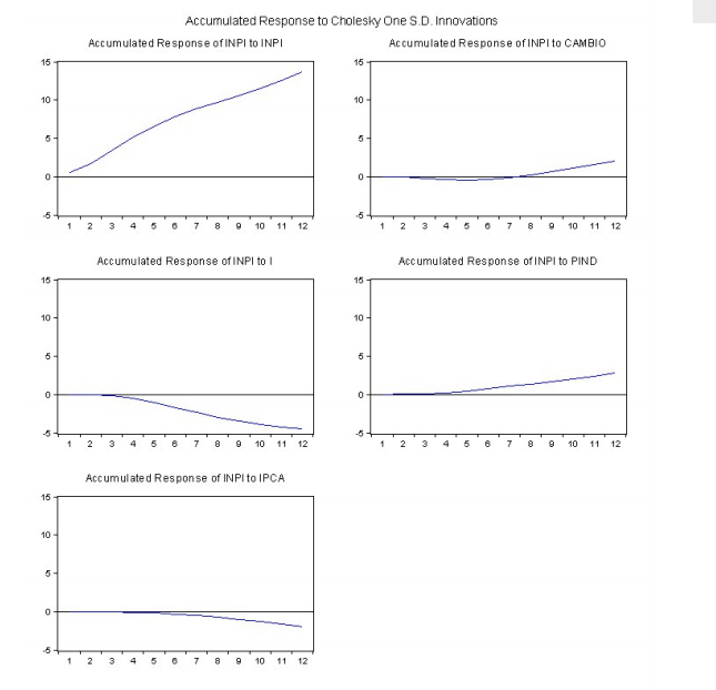 Accumulated Response of innovation proxy of an innovation (shock) in innovation, exchange rate, interest rate, industrial production, and inflation rate. Source: Authors own using Eviews 9.0.