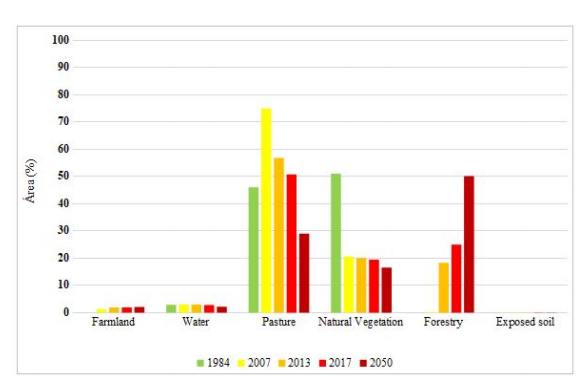 Percentage of the total area of the total area of the hydrographic basin of the Pântano River (HBPR) occupied by the different categories in the five years covered in the presentstudy: 1984, 2007, 2013, 2017, and 2050 (predicted).
