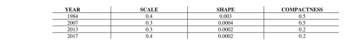 Values adopted for the segmentation of the images