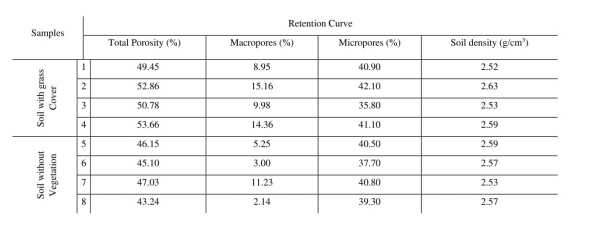 Distribution of porosity and connectivity density in different systens of use.