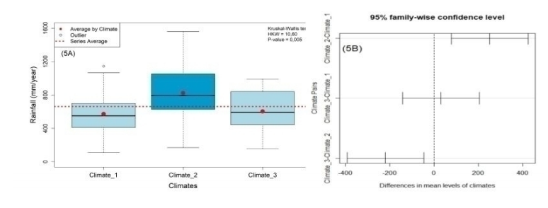 Boxplot of the rainfall series (5A) and 95% confidence interval for the time difference ofaverages (5B) for climate series from 1928 to 1957 (Climate_1), 1958 to 1987 (Climate_2) and 1988 to2017 (Climate_3 ) in Caic&oacute;, RN.