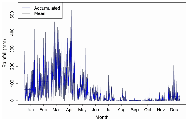 Intramonthly variability with the respective averages of accumulated rainfall for Caic&oacute;, RN. Period: 1911 to 2017. 