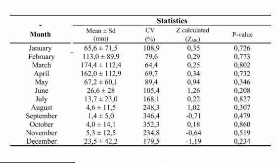 Monthly rainfall statistics (Mean &plusmn; Standard Deviation, Coefficient of Variation,Mann-Kendall test Z-value and respective p-values) for Caic&oacute;-RN. Period: 1911 to 2017.