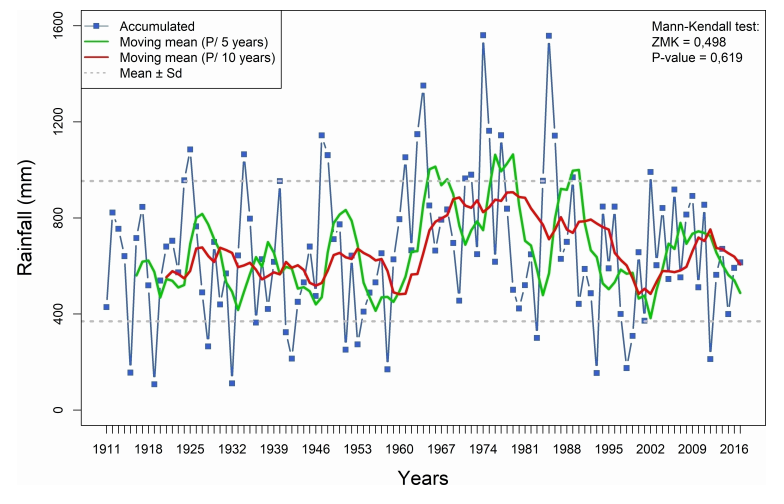 Annual variability of accumulated rainfall with the respective averages: simple, mobile (witha period of 5 and 10 years) and the respective intervals of deviation from the mean (simple mean &plusmn;standard deviation) for Caic&oacute;, RN. Period: 1911 to 2017.