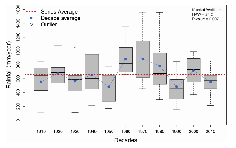 Variability, by decade, of annual accumulated rainfall for Caic&oacute;, RN. Period: 1911 to 2017.