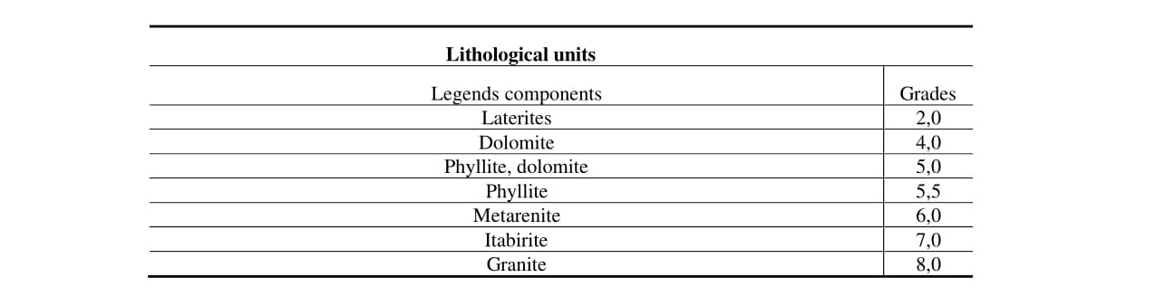 Notes concerning lithological units / weathering resistance / erosion / gravitational transfer.
