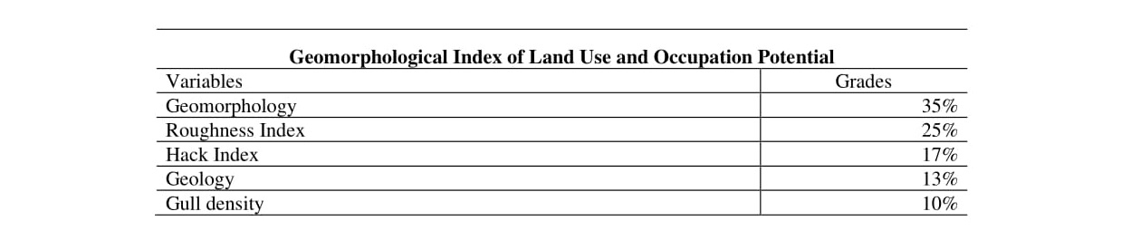 Weights of the variables that compose the Geomorphological Index of Land Use and Occupation Potential of the municipality of Itabirito