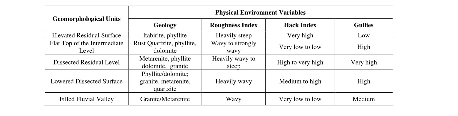 Summary of characteristics of the physical environment by geomorphological unit of themunicipality of Itabirito