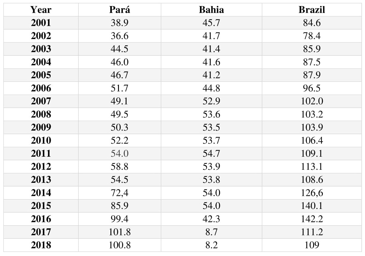 Area of oil palm clusters harvested from Brazil, Pará and Bahia (in thousands of hectares)-2001-2018