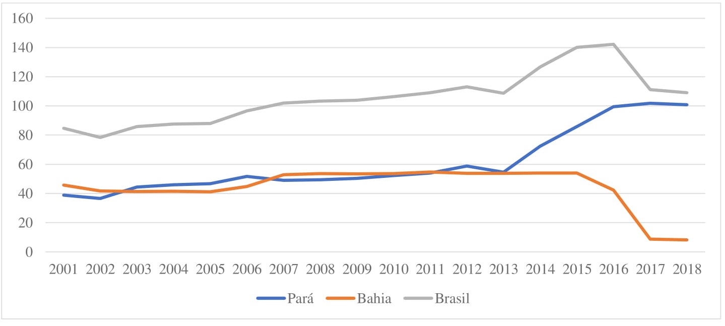 The area of oil palm plantation in Brazil, Pará and Bahia from 2001 to 2016