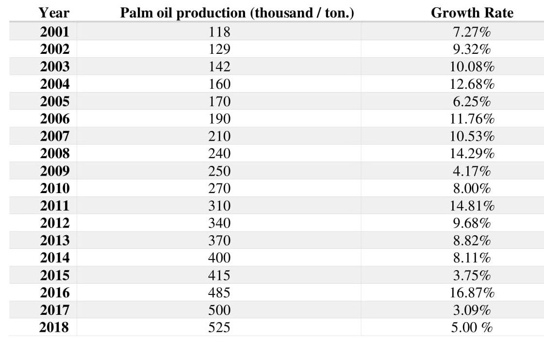 Growth of oil palm production in Brazil - 2001-2018.