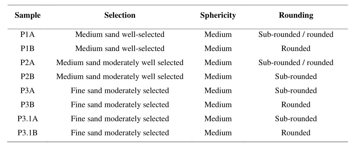 Morphological characteristics of Holocene marine terraces (P1 and P2) and Pleistocene marine terraces (P3 and P3.1).
