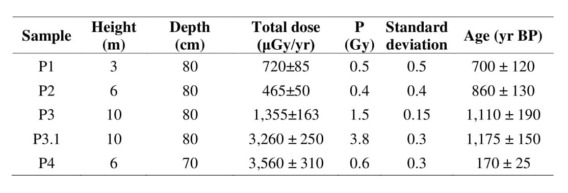 Absolute ages of levels of marine terrace and floodplain.