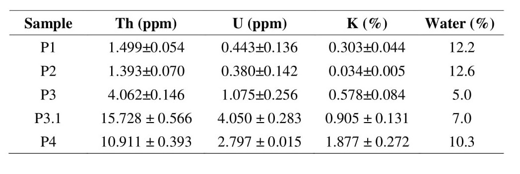 Concentration of radioactive isotopes 232 Th, 238 U + 235 U, 40 K, and humidity.