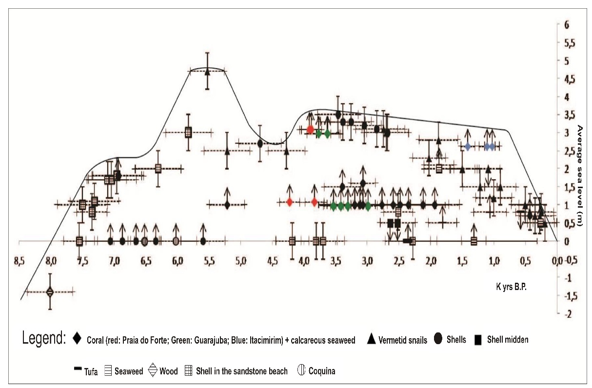 Mean sea level (MSL) fluctuation curve for the last 8,000 years for the region of Salvador.