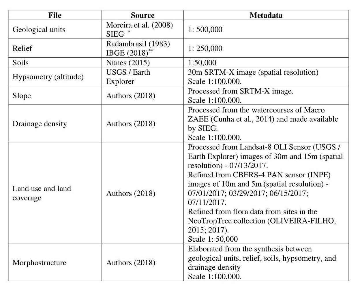 Characteristics of the data used