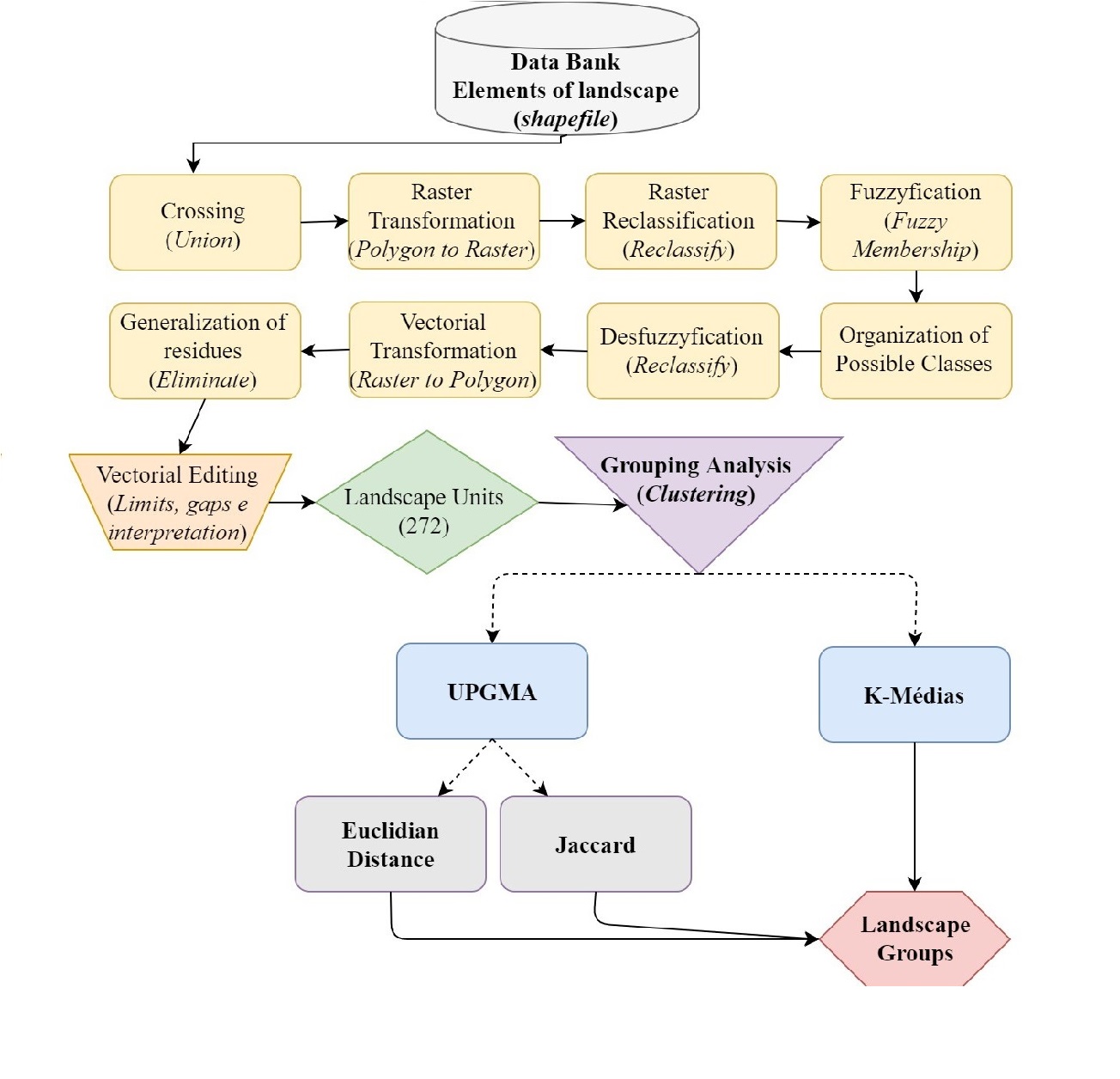 Flowchart of the procedures for grouping landscape units.