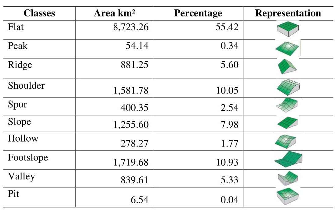 Area and percentage of the landform elements.