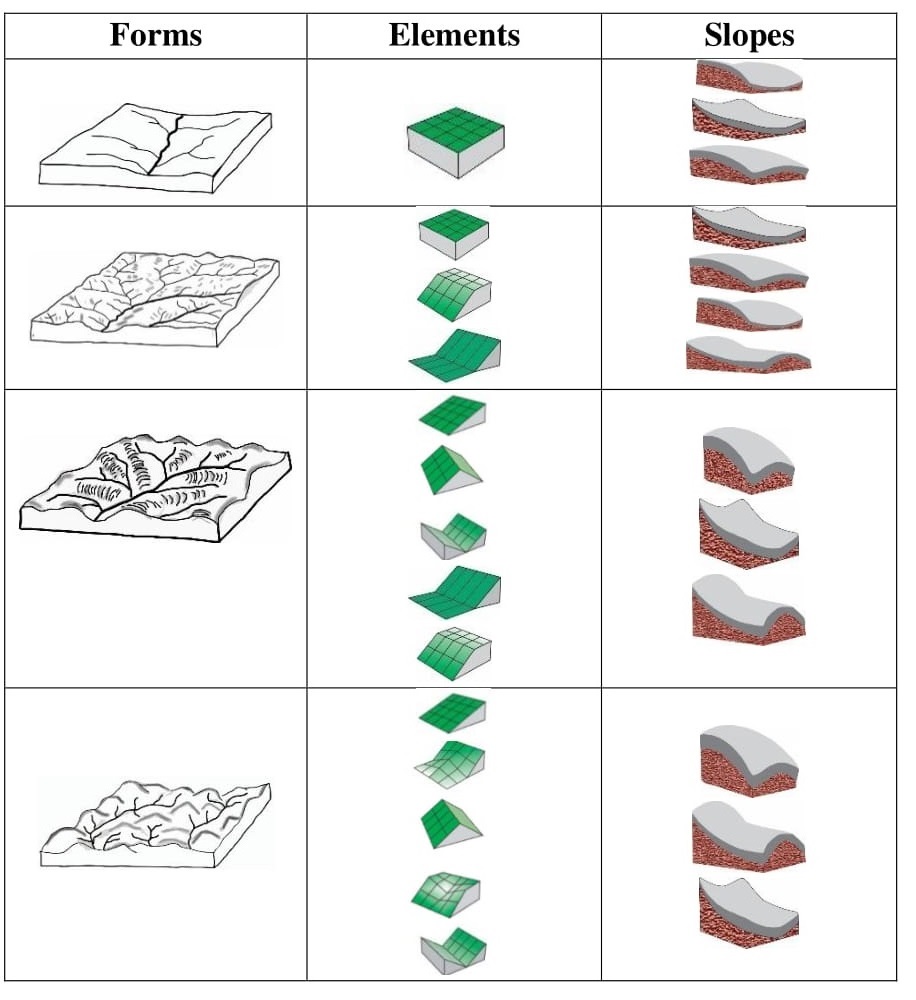 Summary of landforms classification in the catchment area.