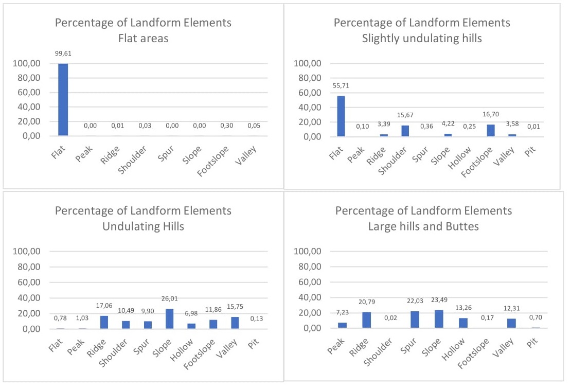 Distribution of the landform elements in the relief forms.