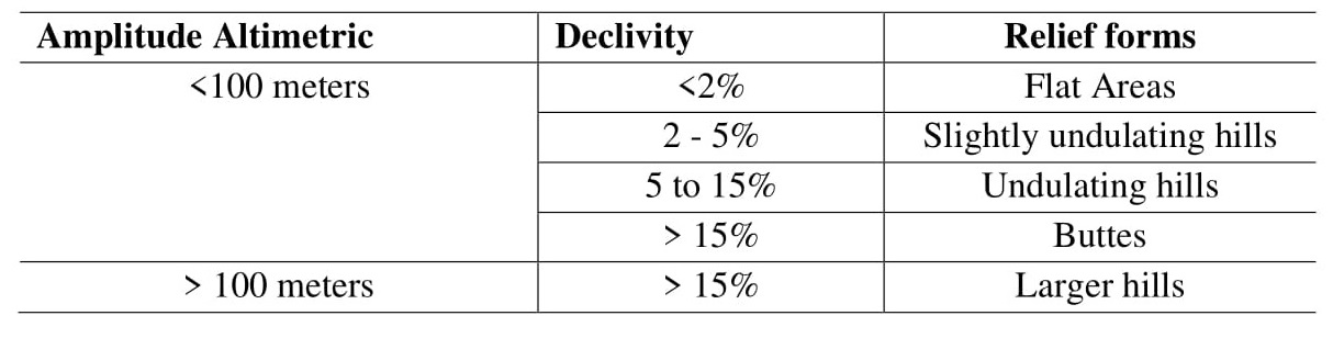 Classification of the landforms adapted from IPT (1981) .