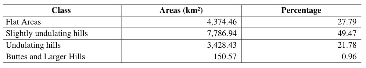 Quantitative data of relief units of the Santa Maria River basin.