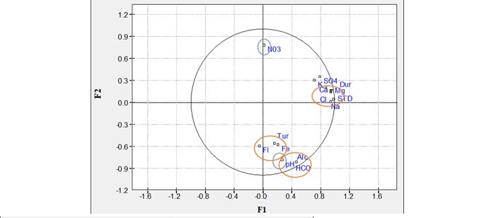 ACP of well water quality in the rainy season. Caption: Tur - turbidity; Fl - fluoride; Fe - iron;Alk - alkalinity; K - potassium; Ca - calcium; Mg – magnesium; Dur - hardness; Na - sodium; NO3 -nitrate; SO4 –sulfate; STD - total dissolved solids.