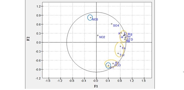 ACP of well water quality in the dry period. Caption: Tur - turbidity; Fl - fluoride; Fe - iron;Alk - alkalinity; K - potassium; Ca - calcium; Mg – magnesium; Dur - hardness; Na - sodium; NO3 -nitrate; SO4 –sulfate; STD - total dissolved solids