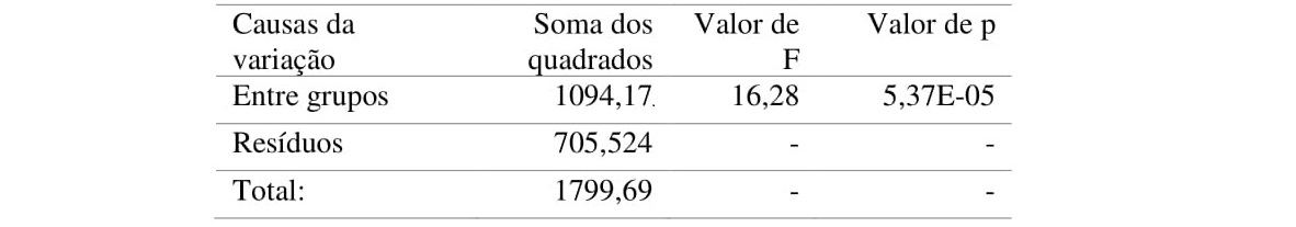 Anova for N-NO3 - values in the rainy season