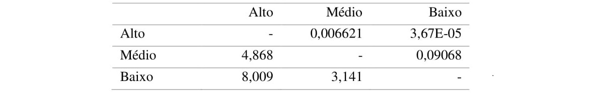Tukey test for Anova performed during the rainy season