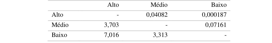 Tukey test for Anova performed during the dry season