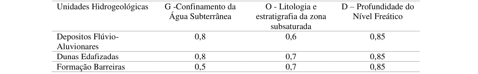 values adopted for the application of the GOD aquifer vulnerability